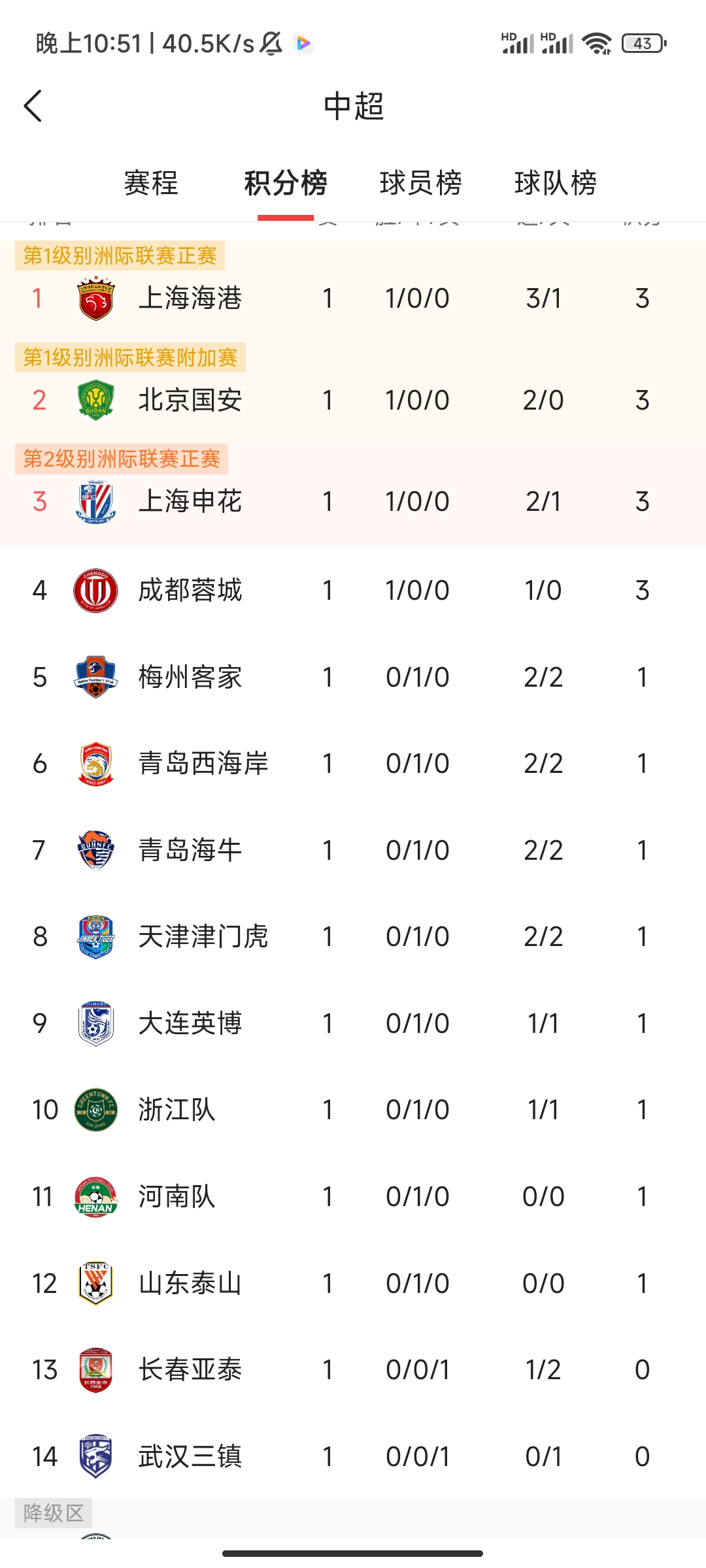 上港客场逆袭惊险取胜积分榜上升